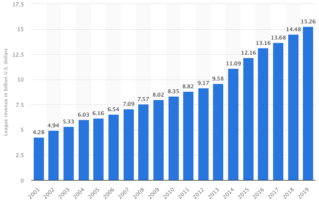 NFL Venture Capital Fund Shows League Can Be Quietly Successful Too –