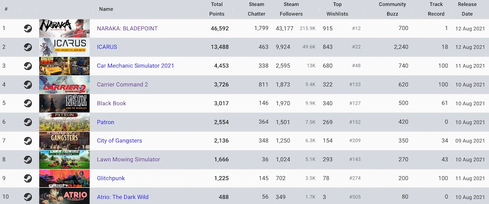 bless-unleashed-steam-charts 