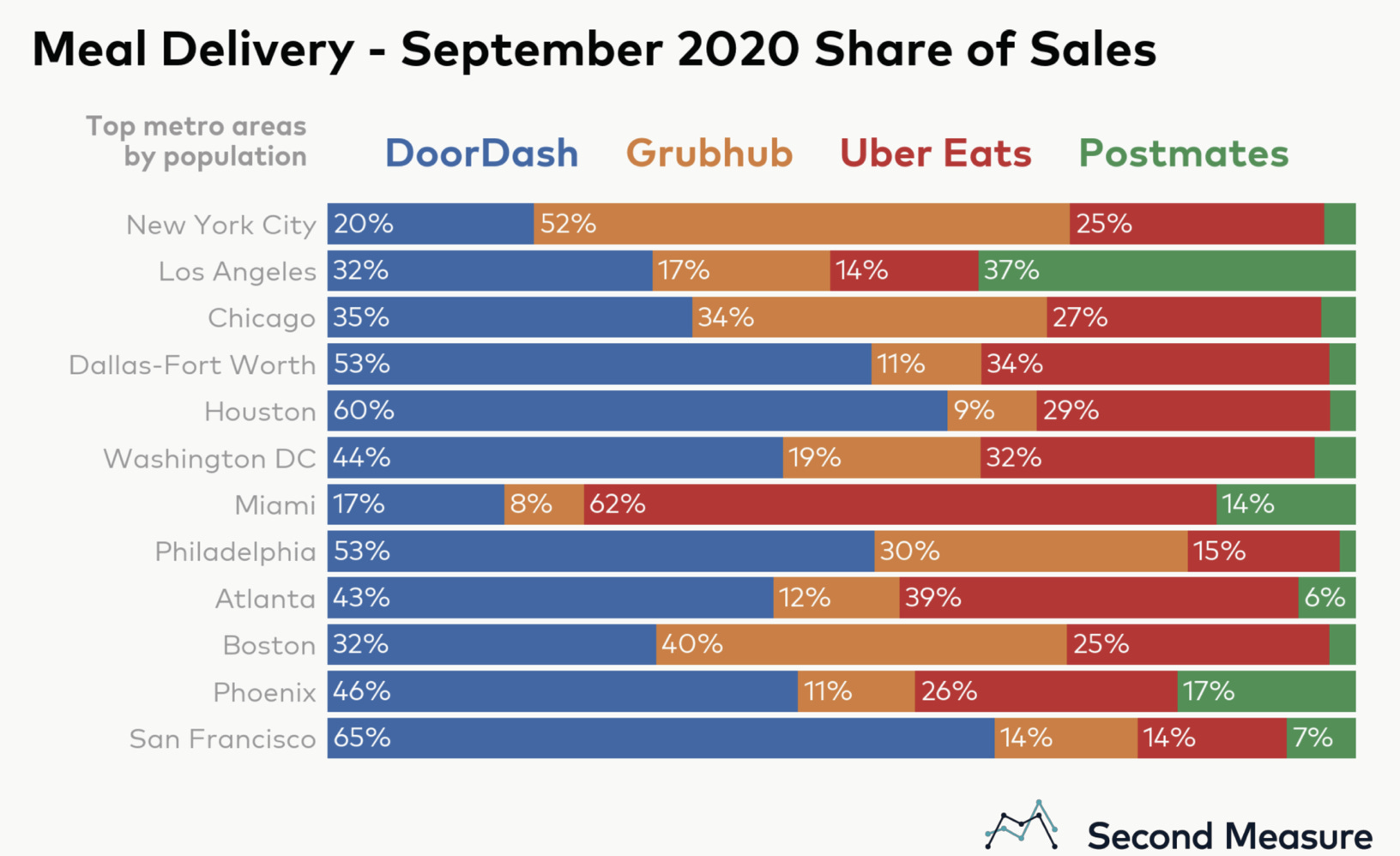 Charted: DoorDash is Dominating the Food Delivery Market