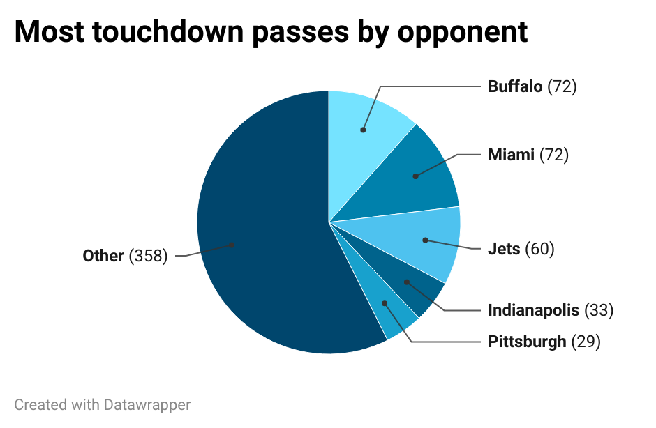 Stats don't lie: Tom Brady's been off – Boston Herald