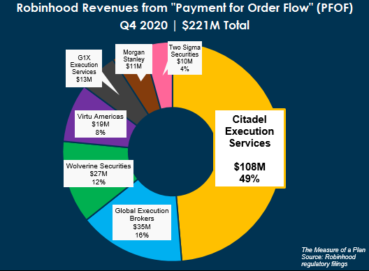 Robinhood's payment for order flow numbers reveal money-making