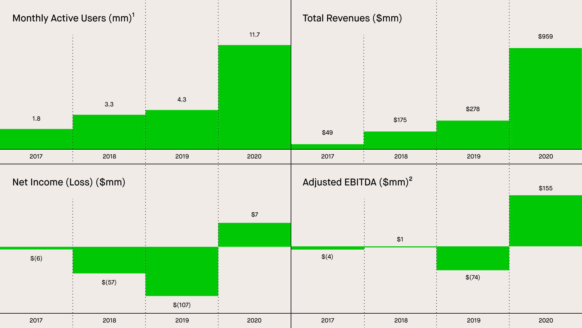 Robinhood S-1 Teardown - by Tanay Jaipuria