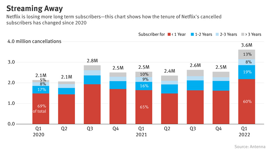 Netflix scraps cheapest ad-free plan to boost ad-tier