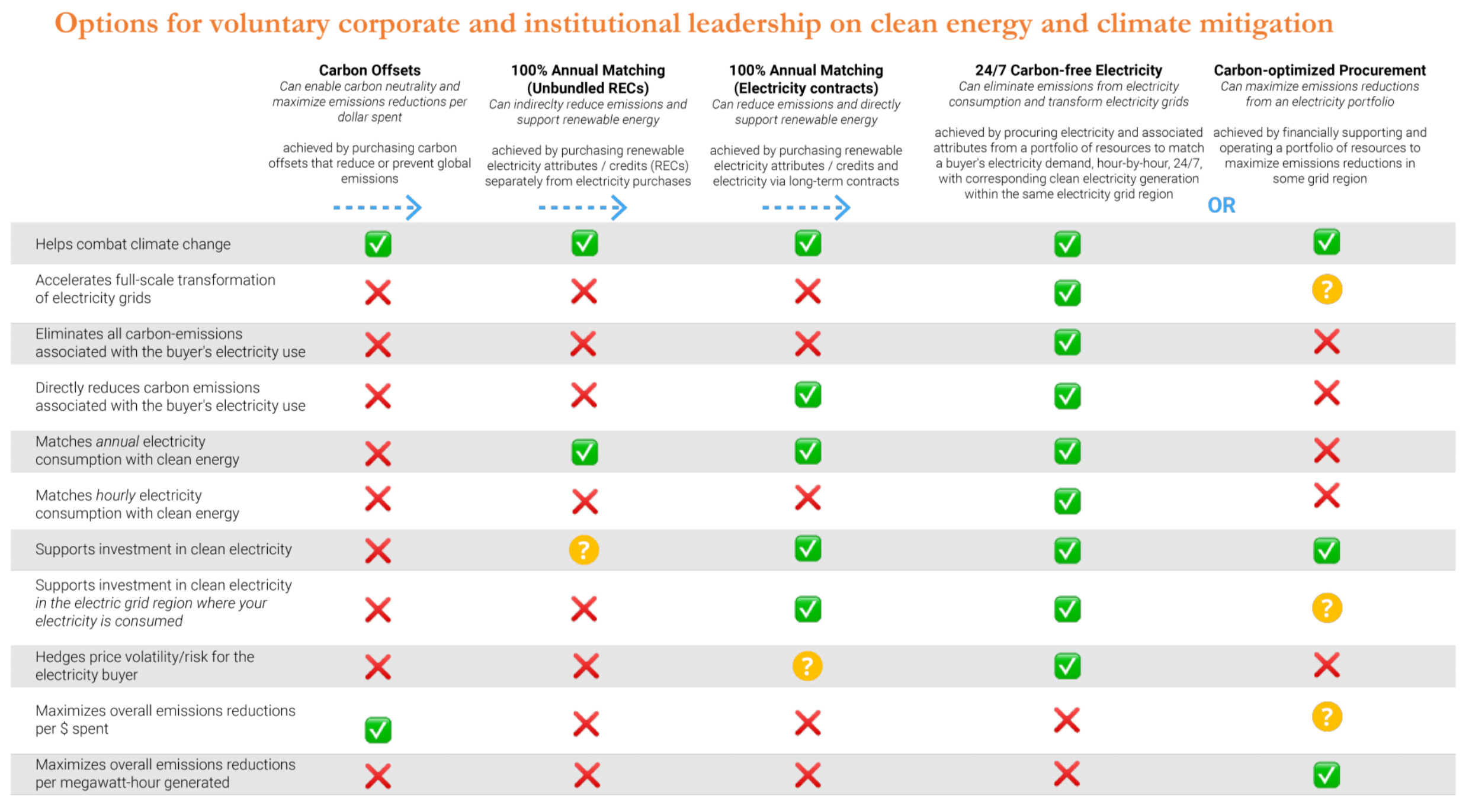 Energy systems and 24/7 carbon free energy