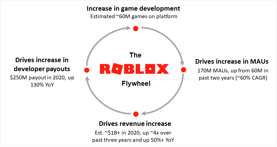 The Business Side of Roblox Development