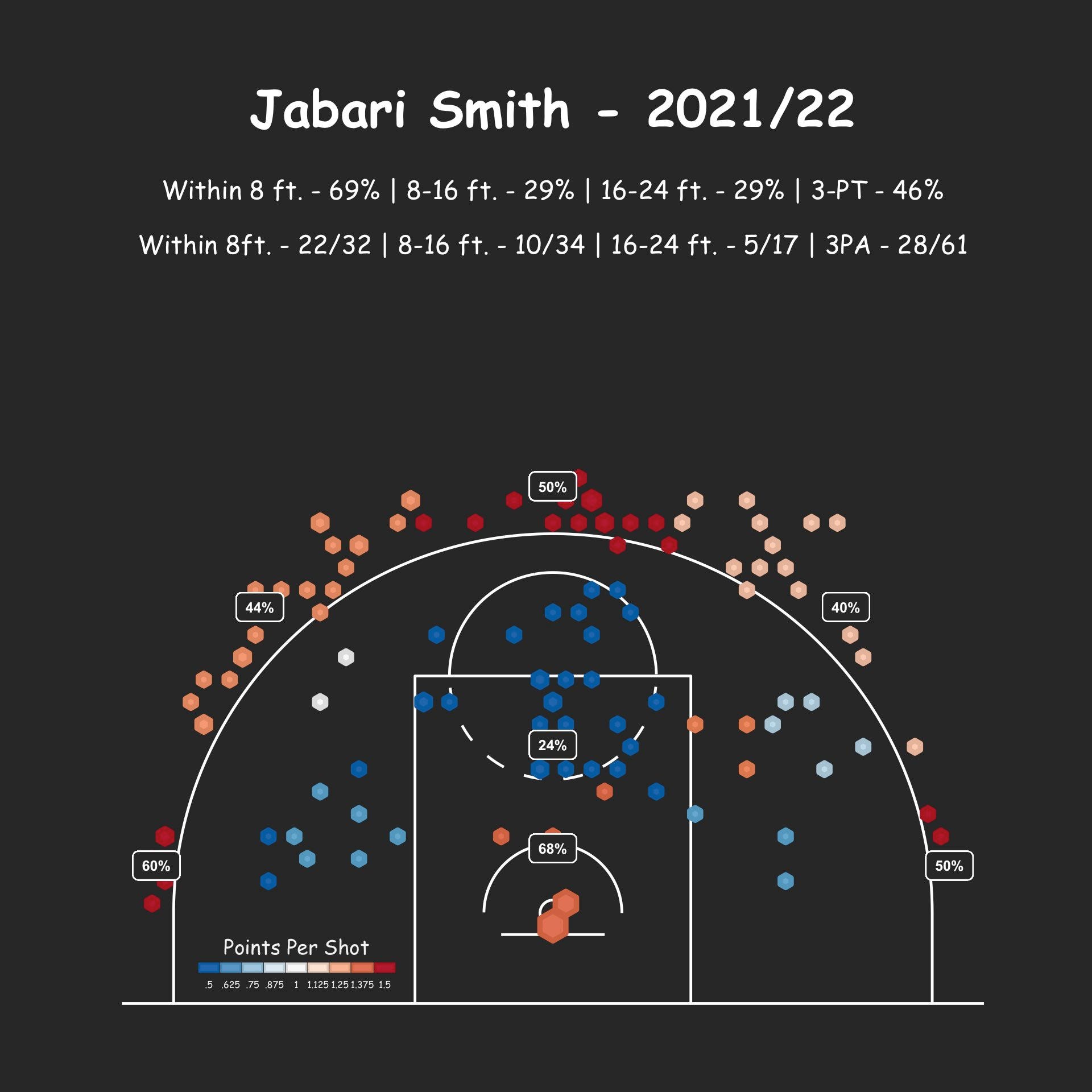 A Better Understanding: Jabari Smith - The Box and One