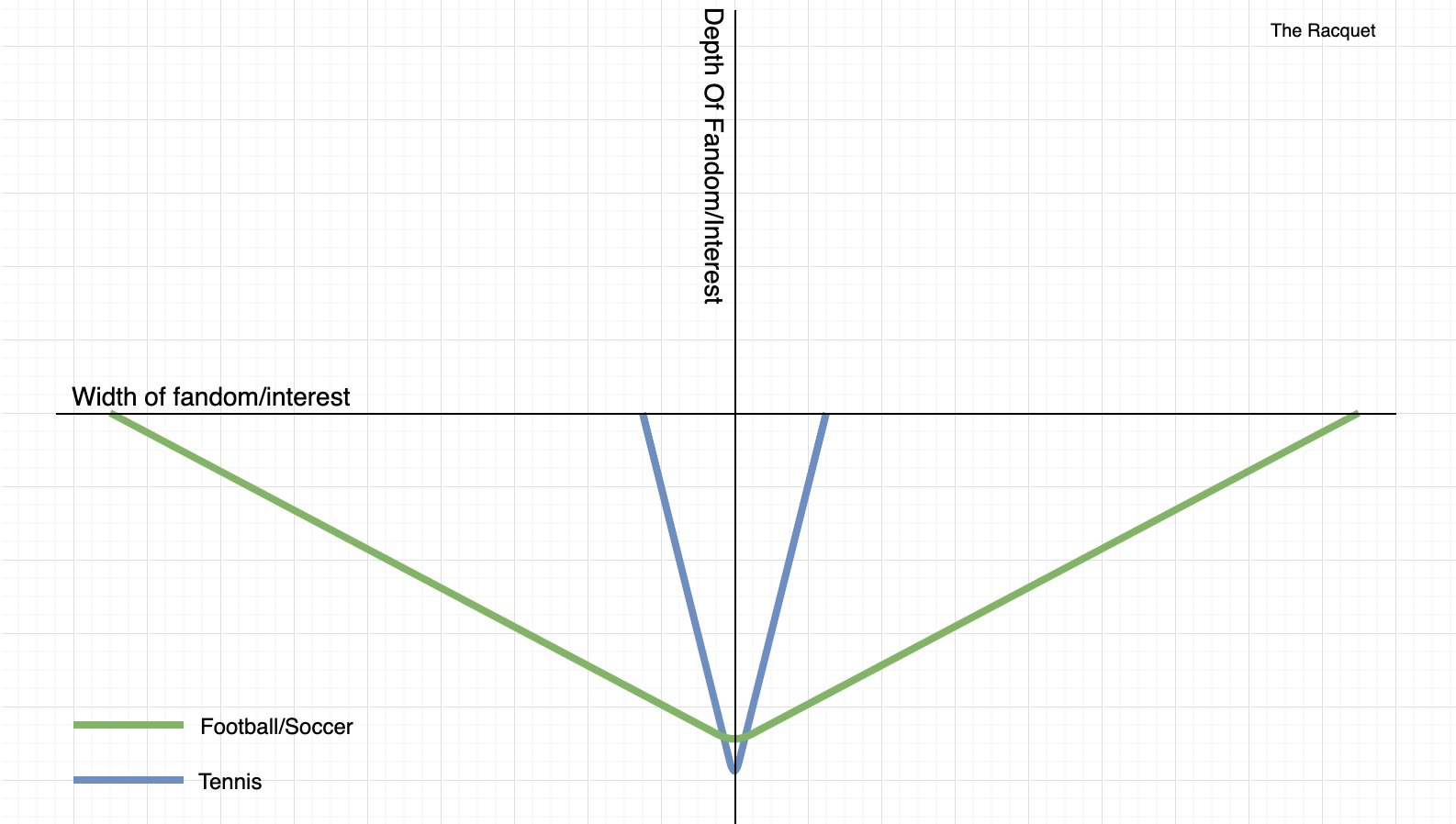 An interesting graph of the average number of concurrent Football