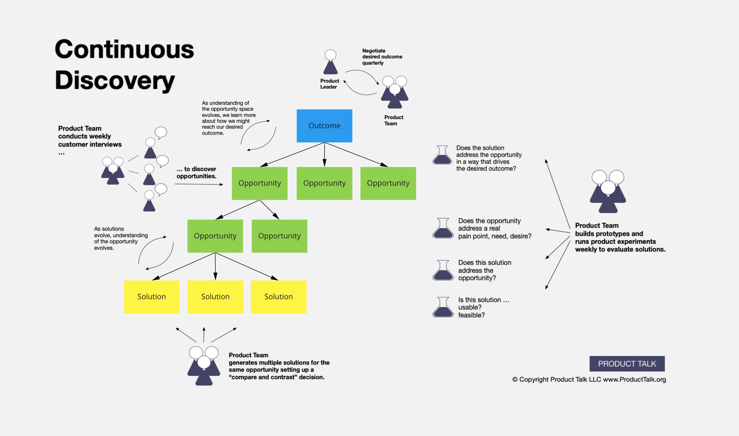 Product opportunity. Solution и decision разница. Opportunity solution Tree Template. Develop a solution Tree. Have an opportunity.