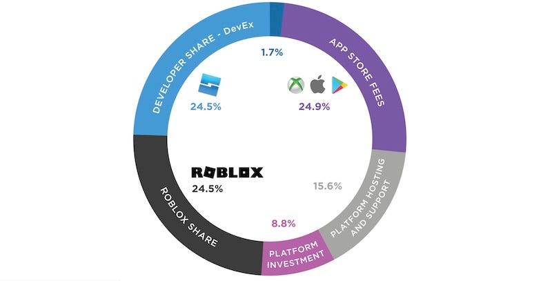 Roblox doesn't call itself a game now thanks to the Epic vs. Apple
