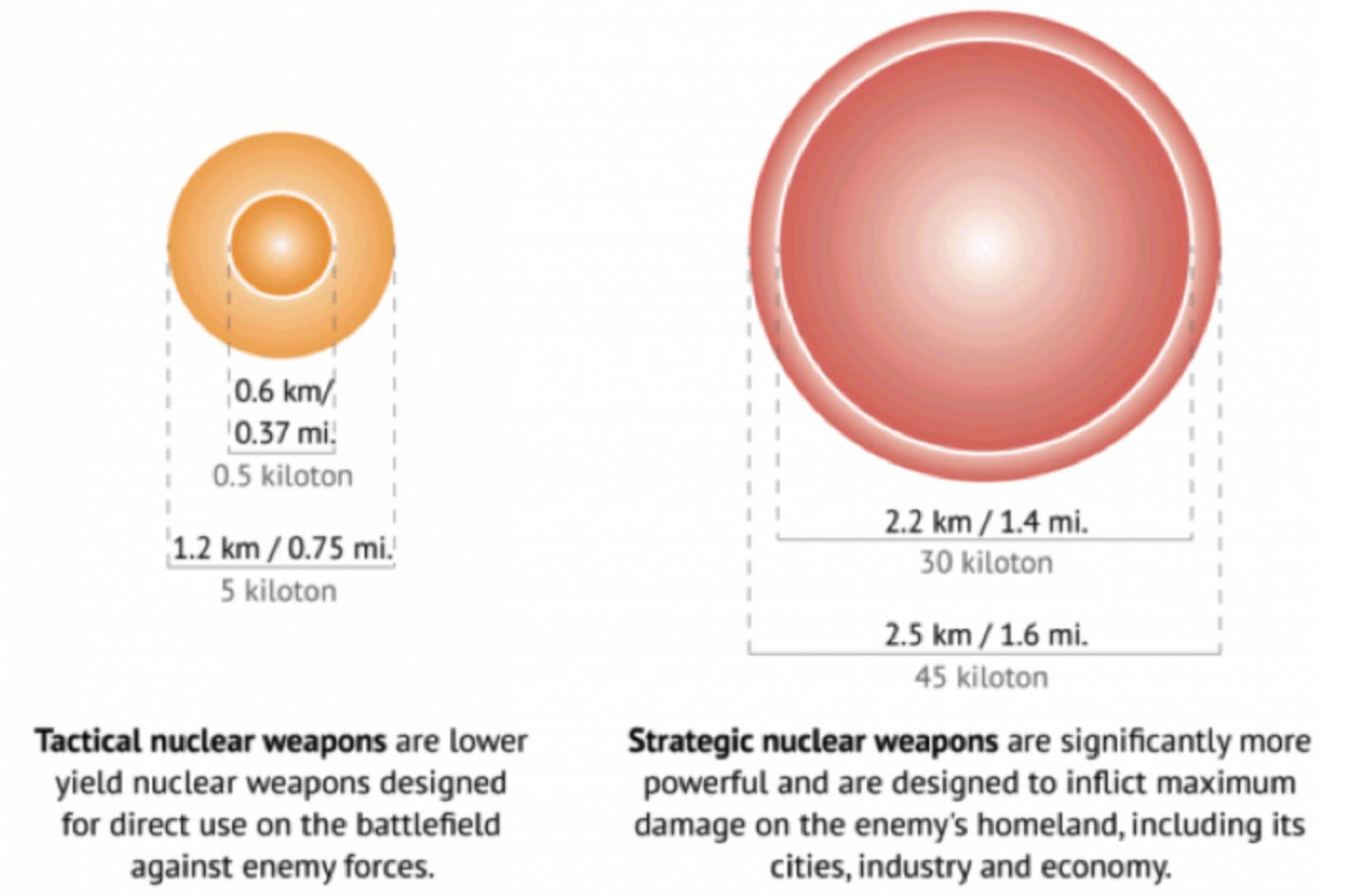 Blast radius