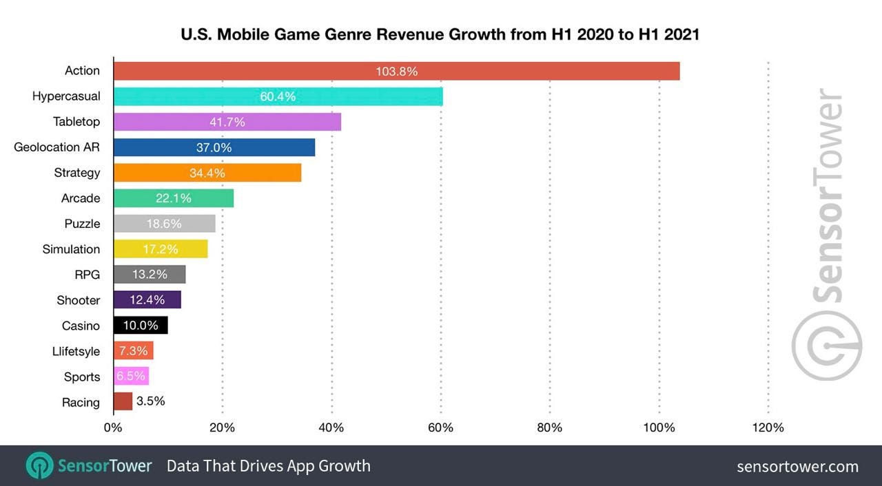 Sensor Tower: Wild Rift has earned over $500 million