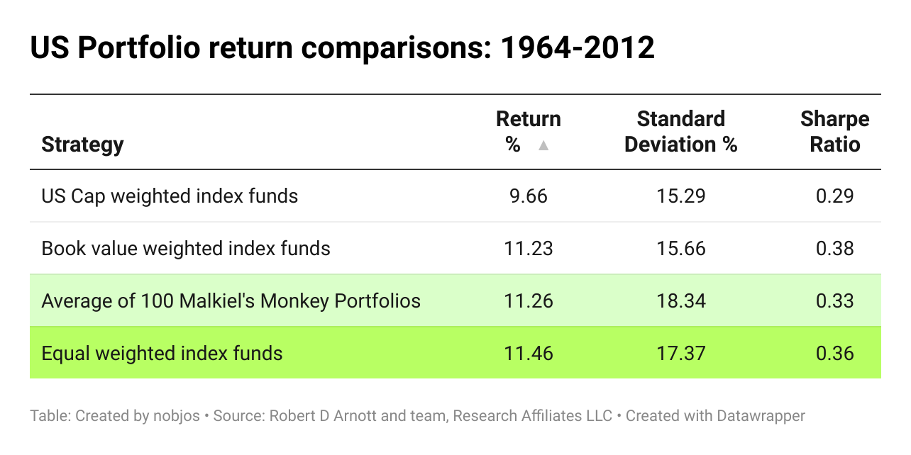 The monkeys that beat the market - Market Sentiment