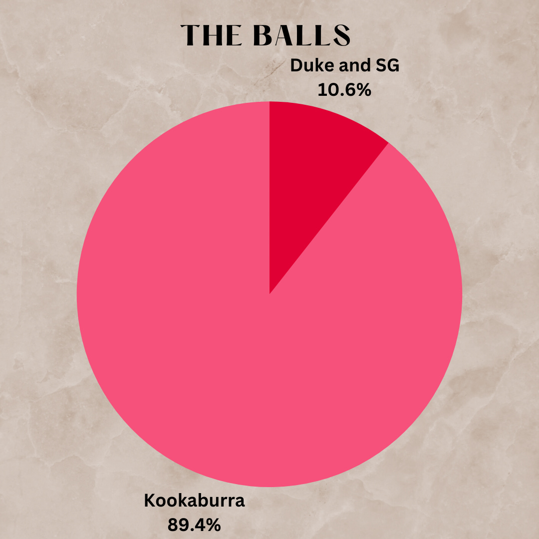The Kookaburra balls and the missing 38 runs