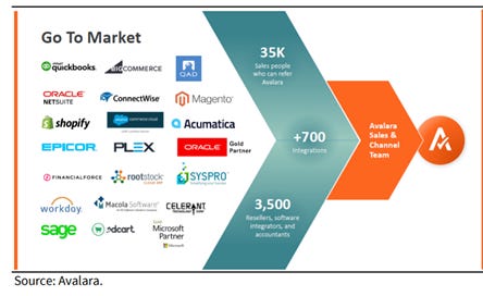 Digitisation of Tax reporting global tracker - Avalara