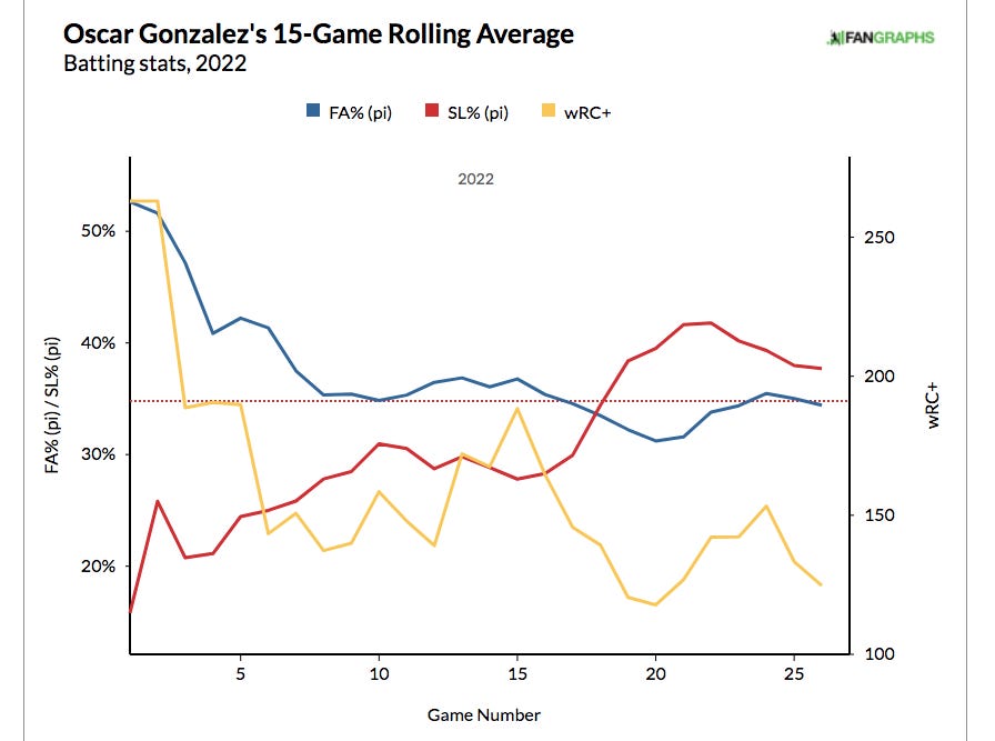 Is Oscar Gonzalez unfortunate or exposed? - Covering the Corner