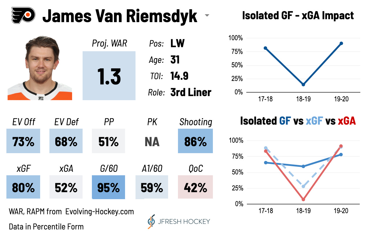 James van Riemsdyk Stats, Profile, Bio, Analysis and More, Boston Bruins