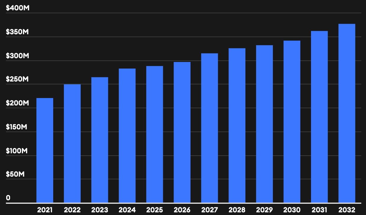 Operating income of NFL sports teams 2022