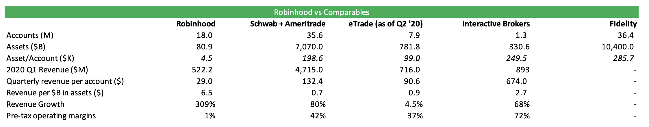 Robinhood S-1 Teardown - by Tanay Jaipuria