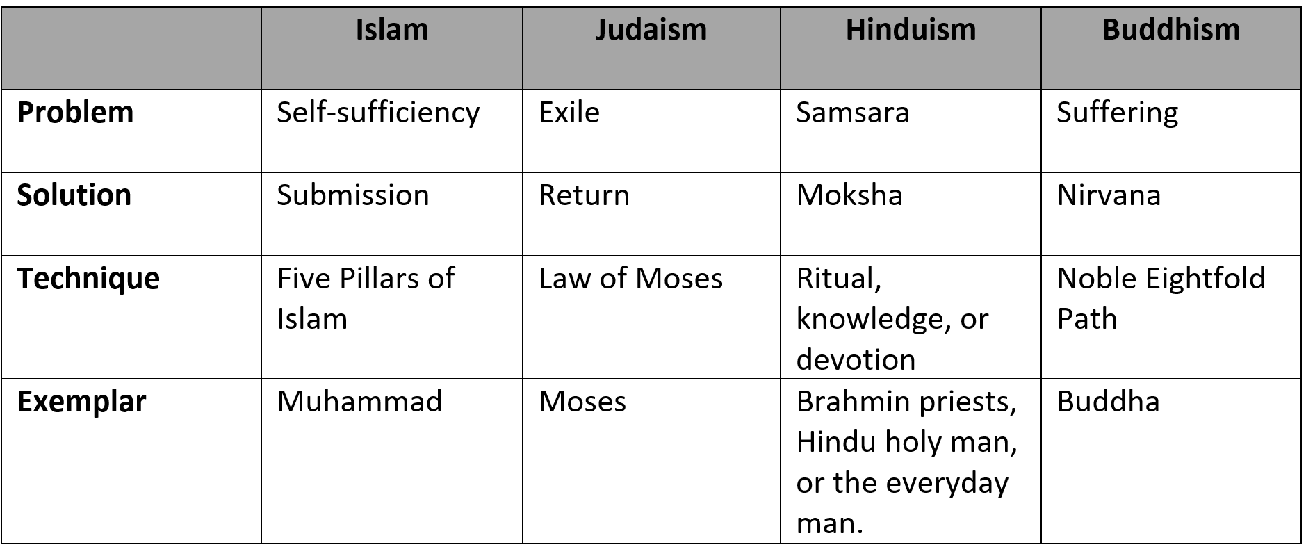 buddhism and christianity differences