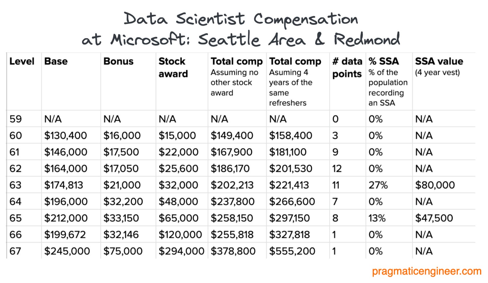 The Scoop: Microsoft's Compensation Numbers - Exclusive