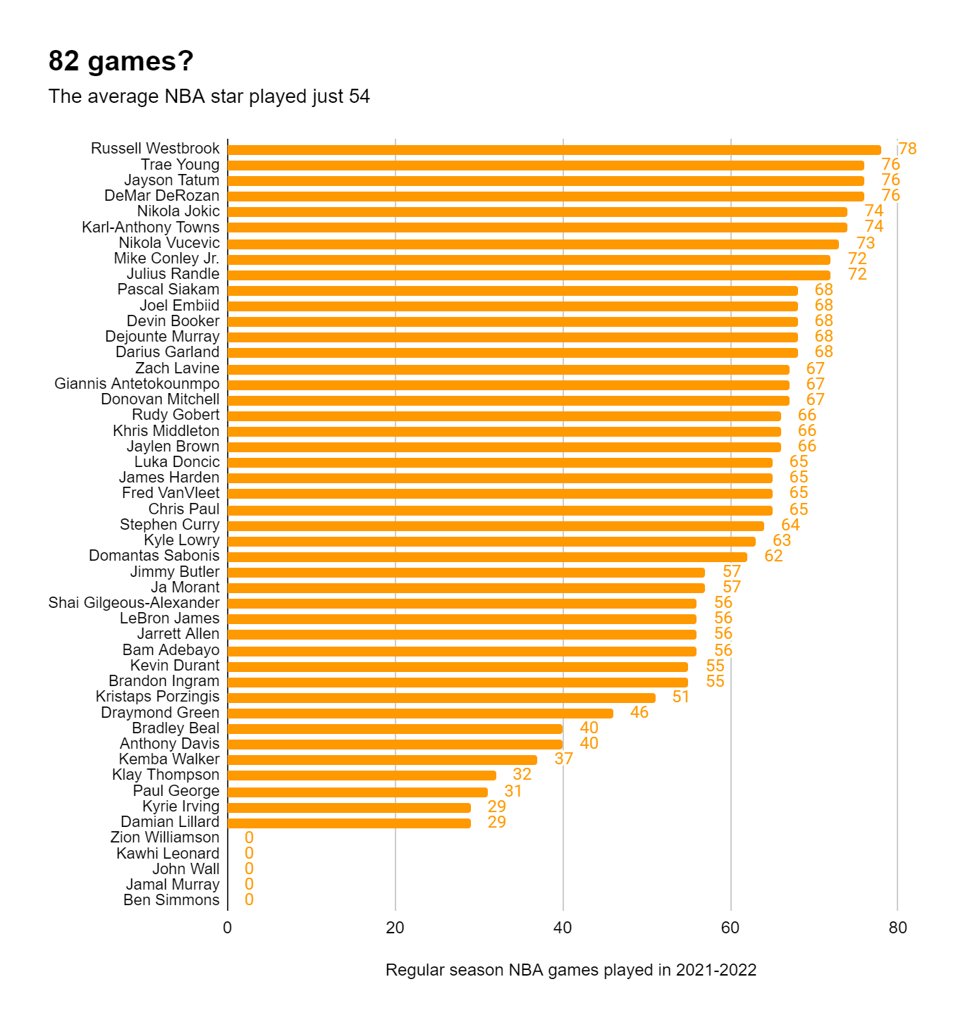 NBA stars missed an average of 28 games