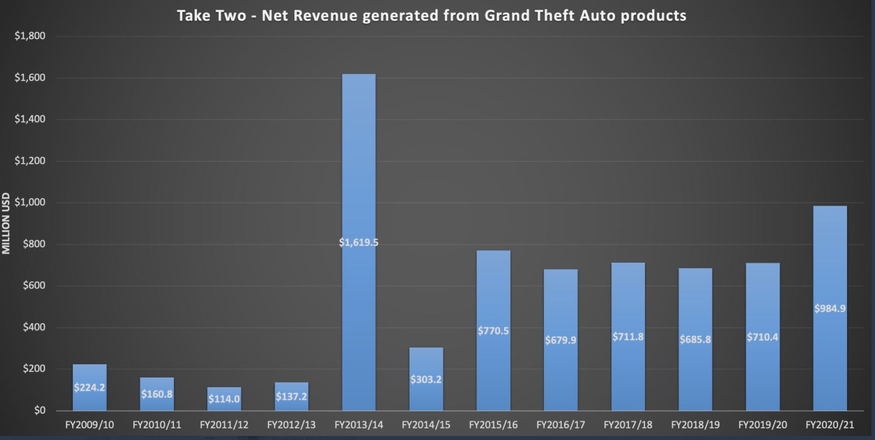 Charting Grand Theft Auto: GTA's Budget and Revenues