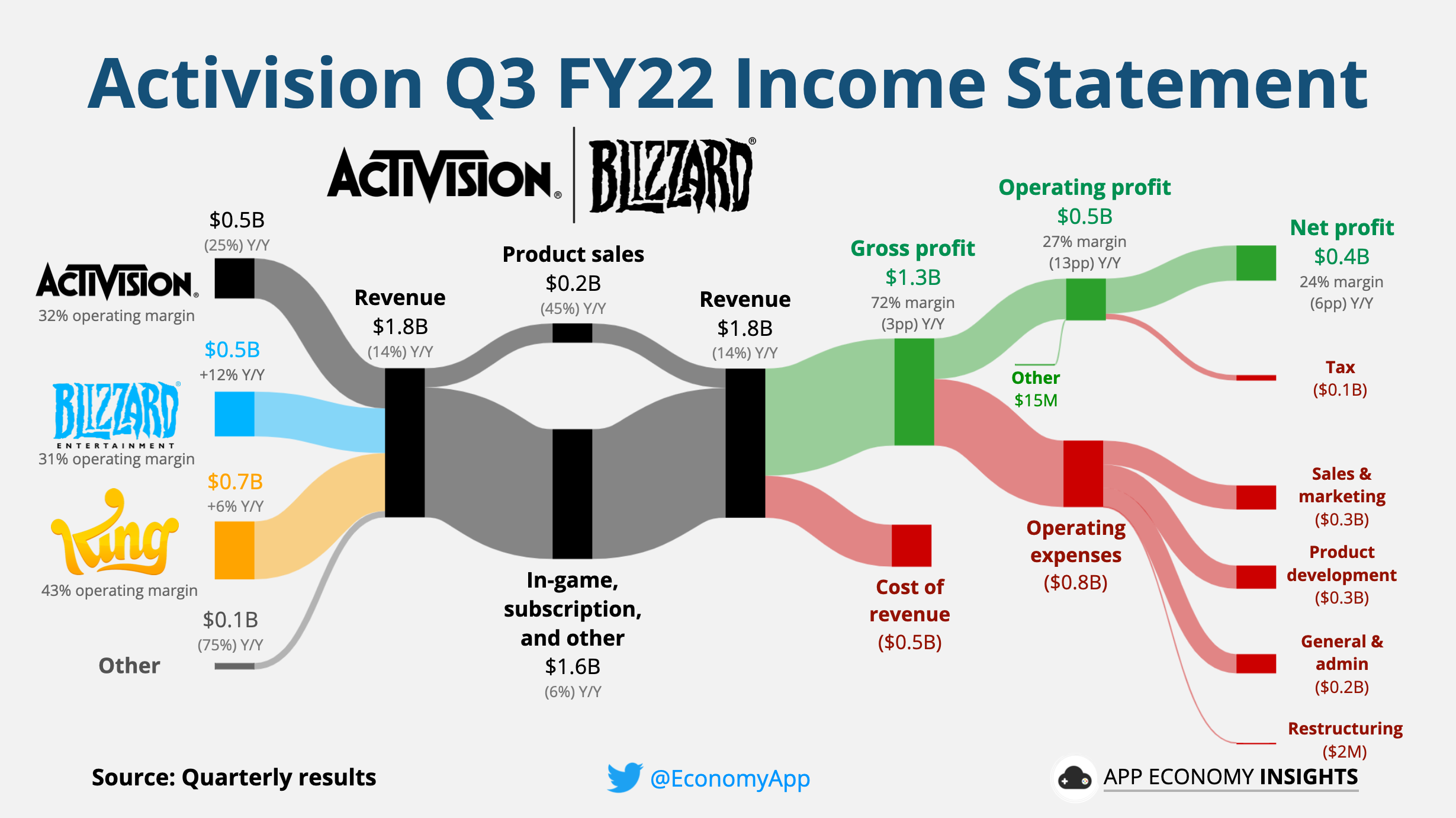 Chart: Microsoft-Activision Deal Is the Largest in Gaming History