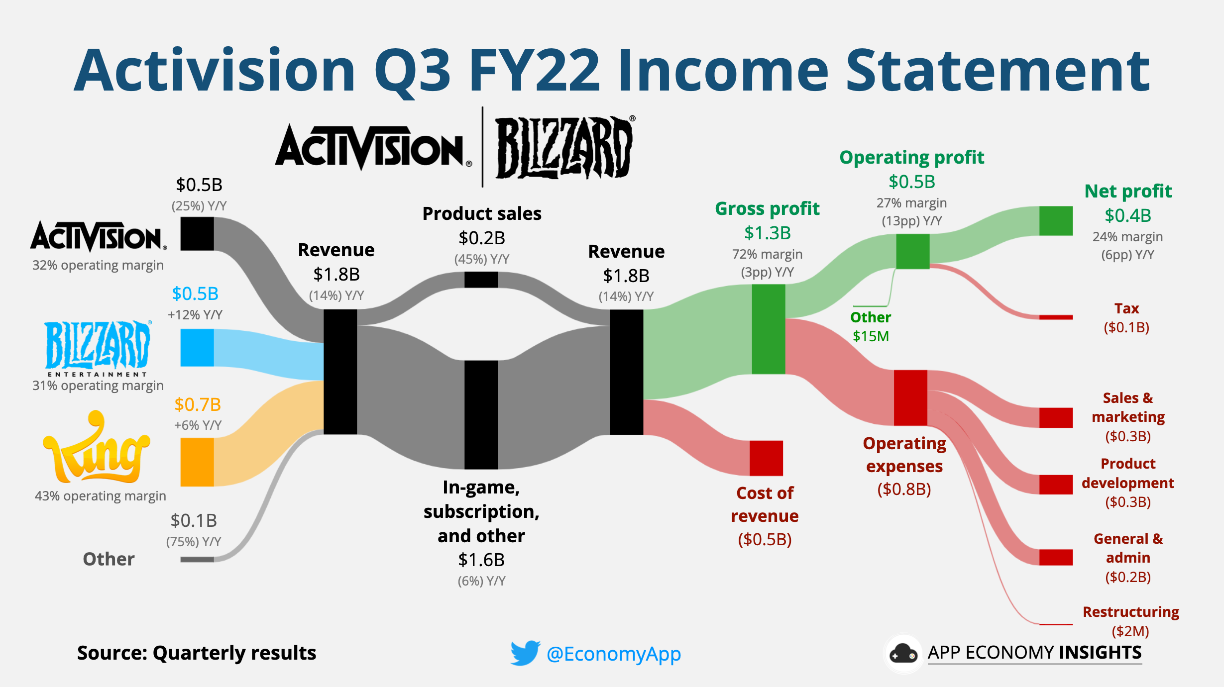 Microsoft's Xbox and Activision revenues beat Sony PlayStation