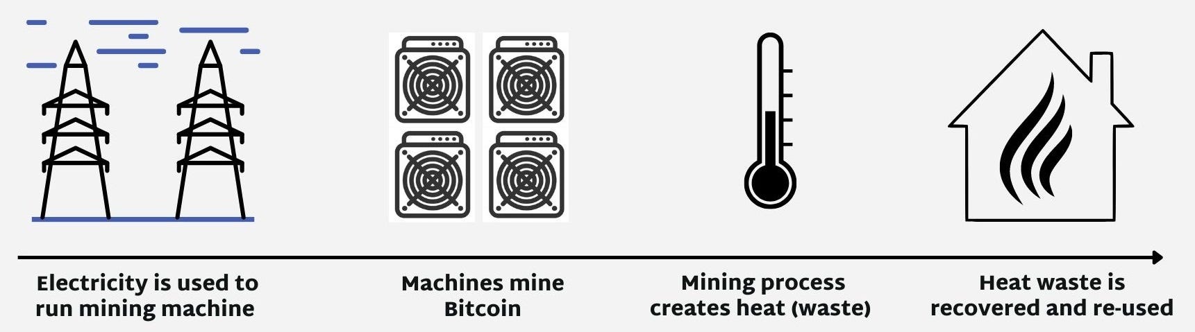 Repurposing waste heat from bitcoin mining can lower heating costs