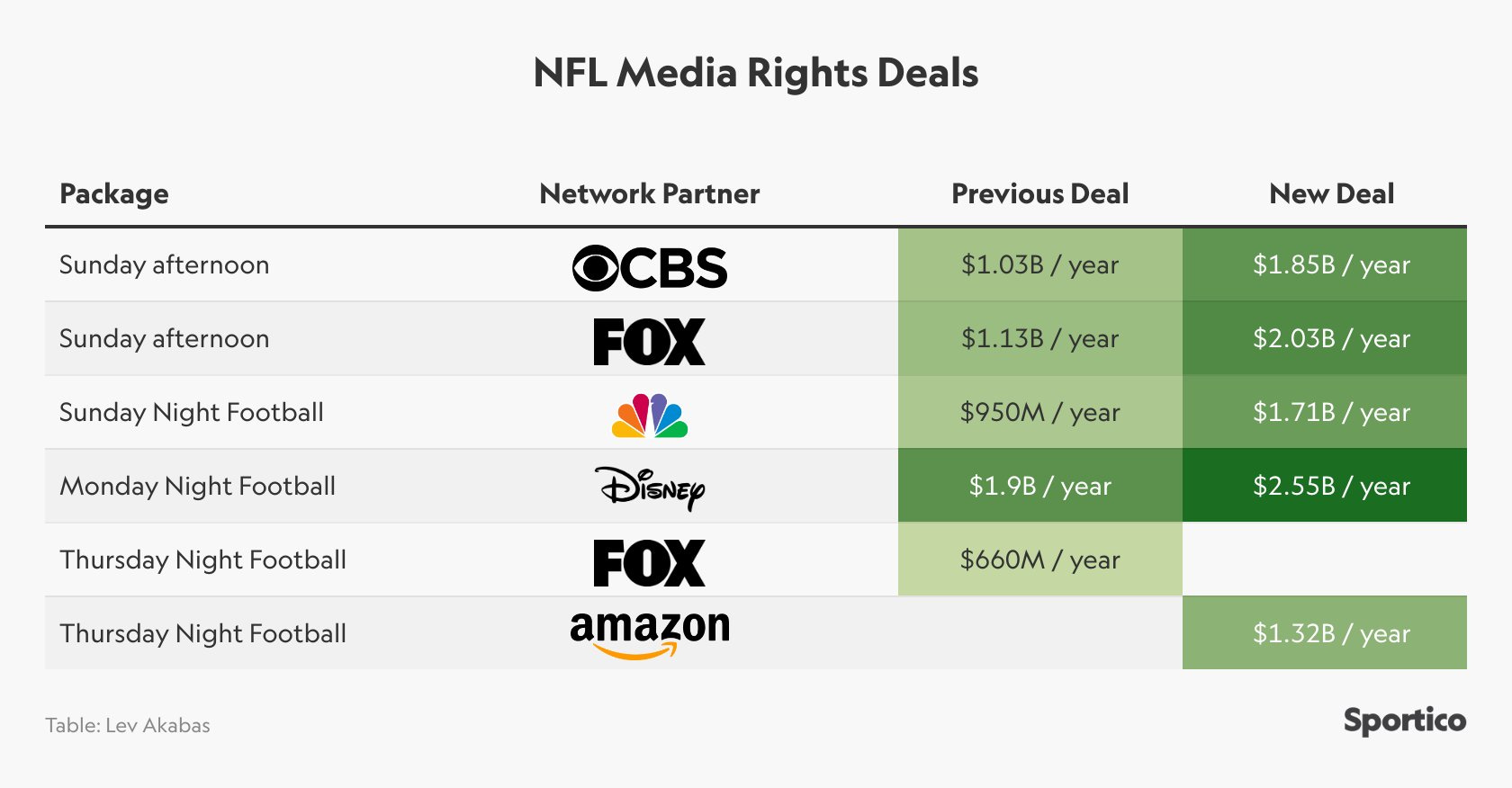 The NFL's new broadcast rights deals: Billions of dollars