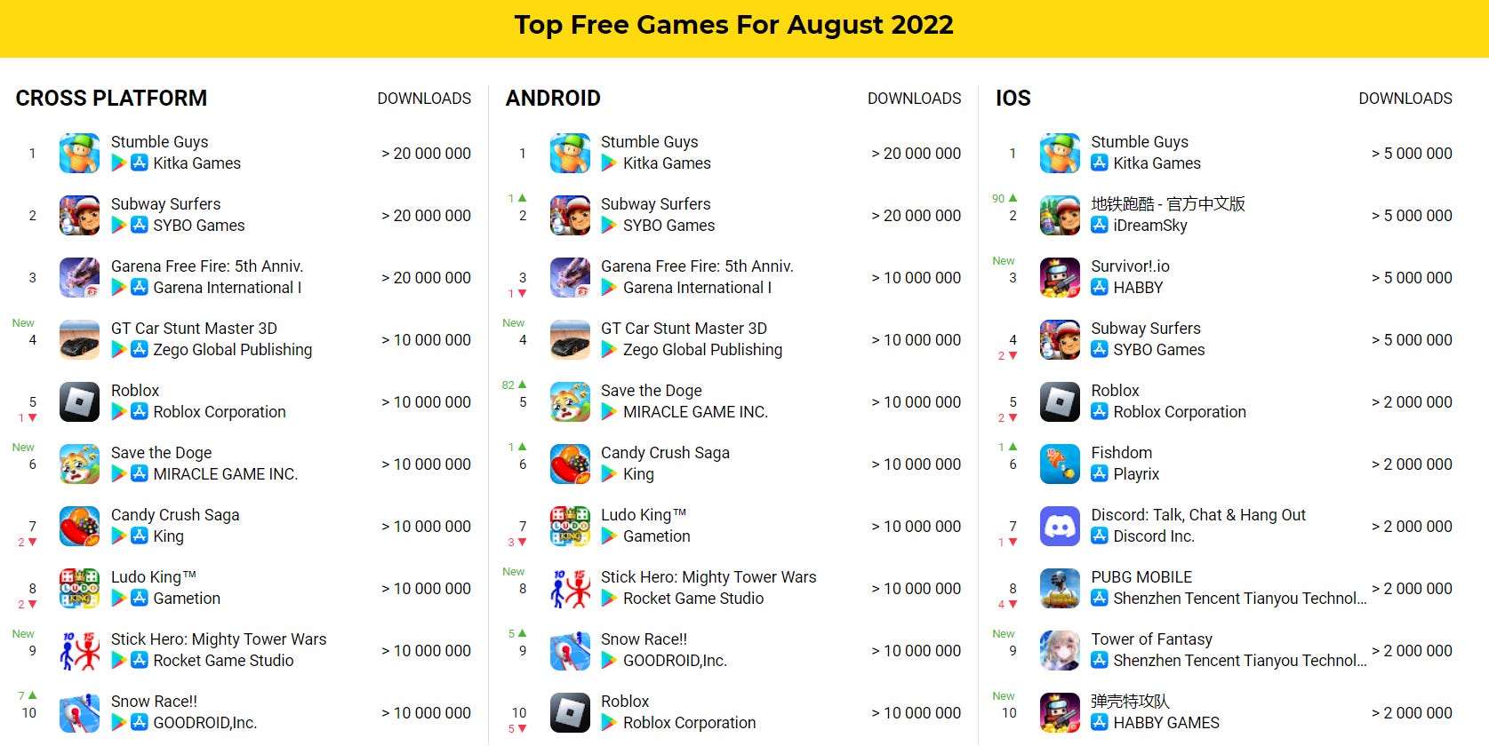 Subway Surfers and Stumble Guys Become the Most Downloaded Games in August