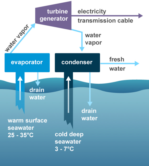 The theory of how OTEC could power a seastead