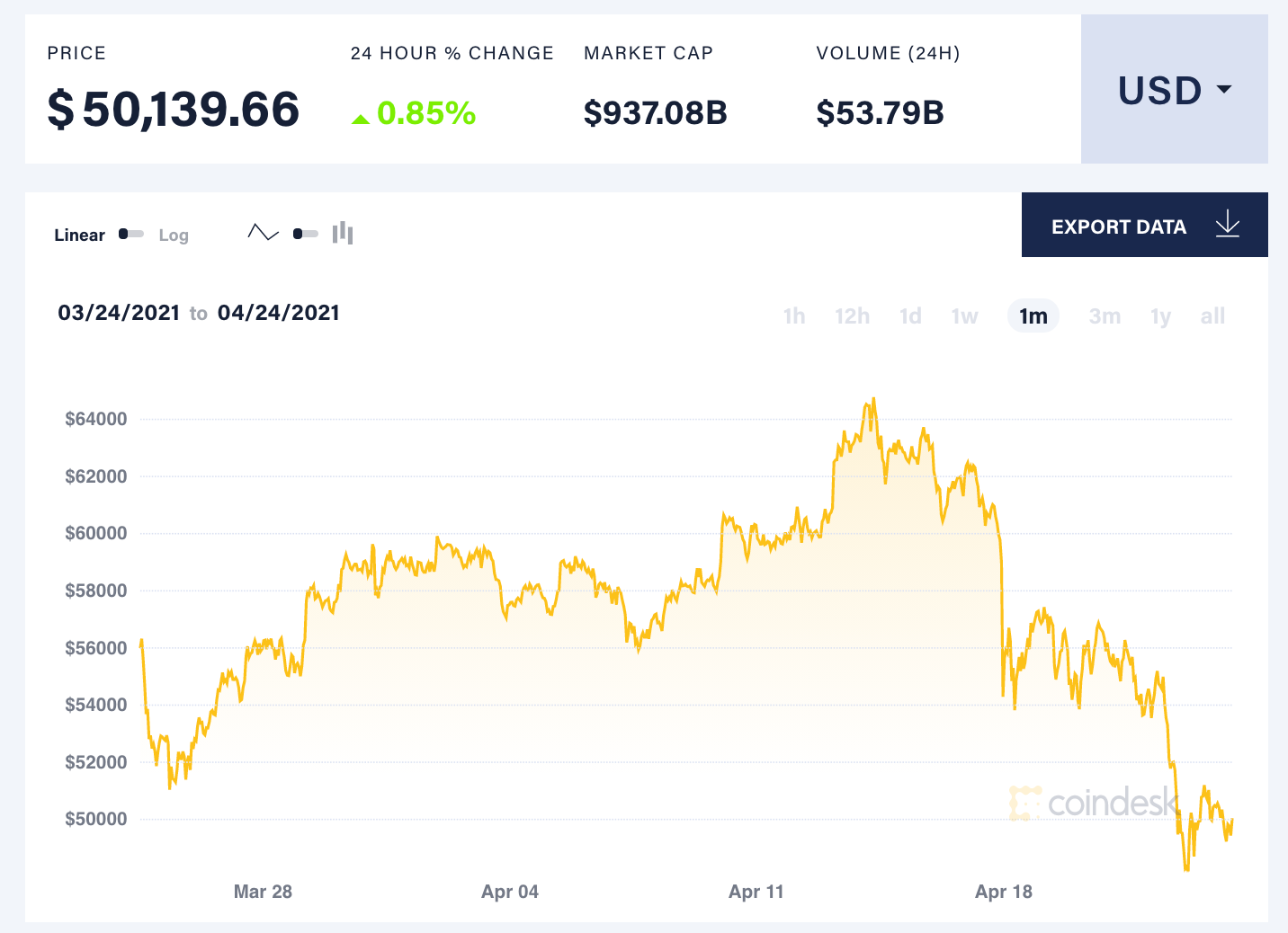 Bitcoin Price BTC Price Index, Live Chart And USD Converter, 60 OFF