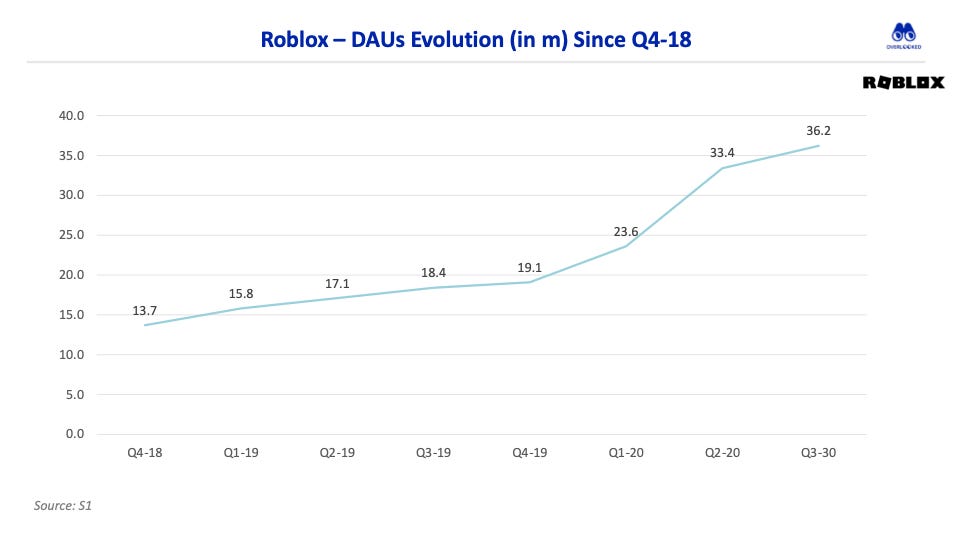 Roblox: Most popular games to download with billions of 'plays