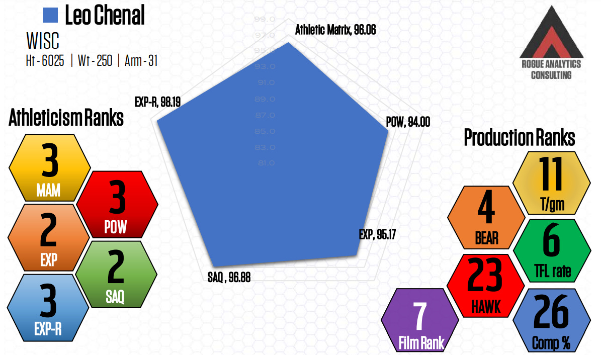 Kent Lee Platte on X: Leo Chenal was drafted with pick 103 of round 3 in  the 2022 draft class. He scored a 9.99 RAS out of a possible 10.00. This  ranked