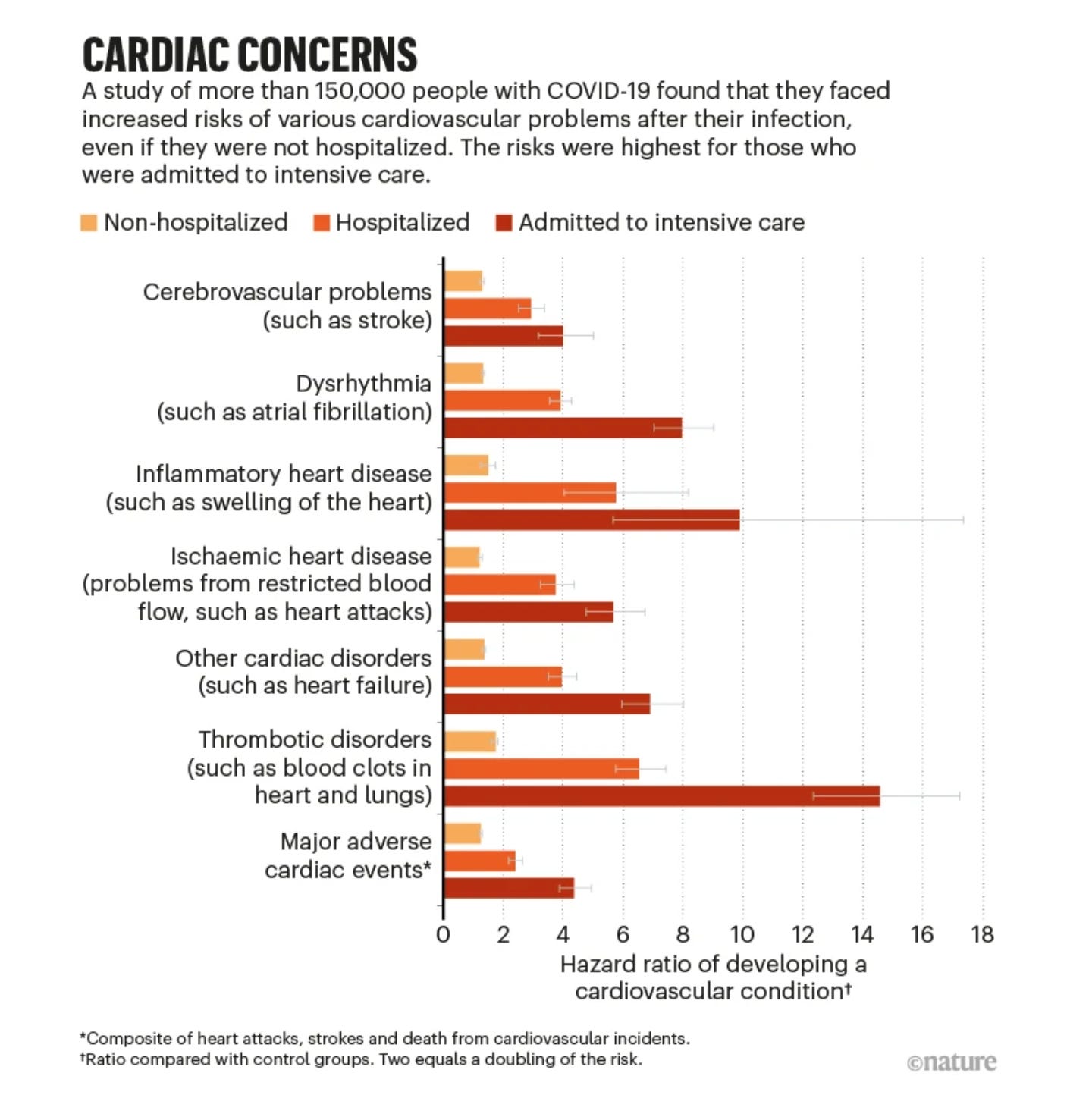 Cardiac Drug May Increase Risk Of Heart Failure: Study