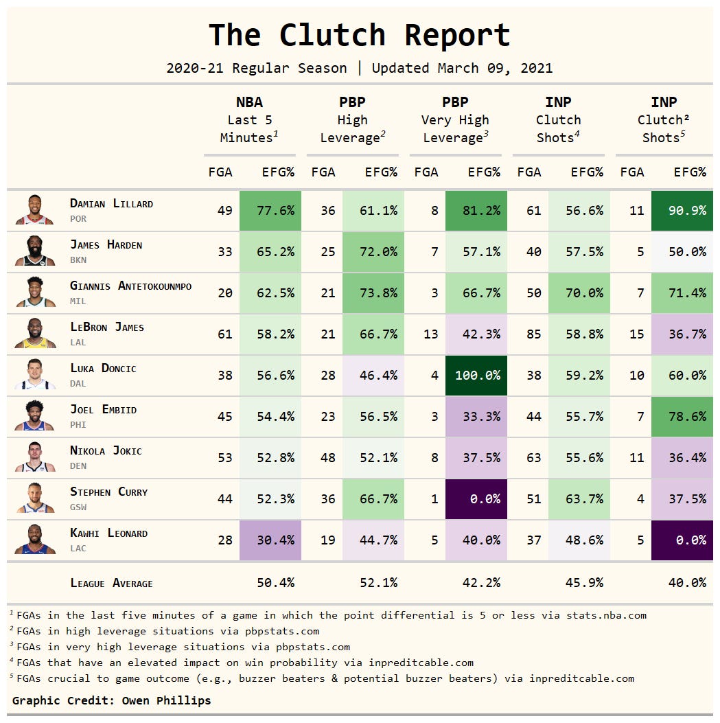 The Clutch Report: The Best Players in the NBA in Various Crunch Time  Situations