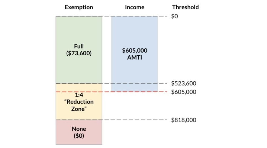 Alternative Minimum Tax - by Allen Osgood - Wealthjoy