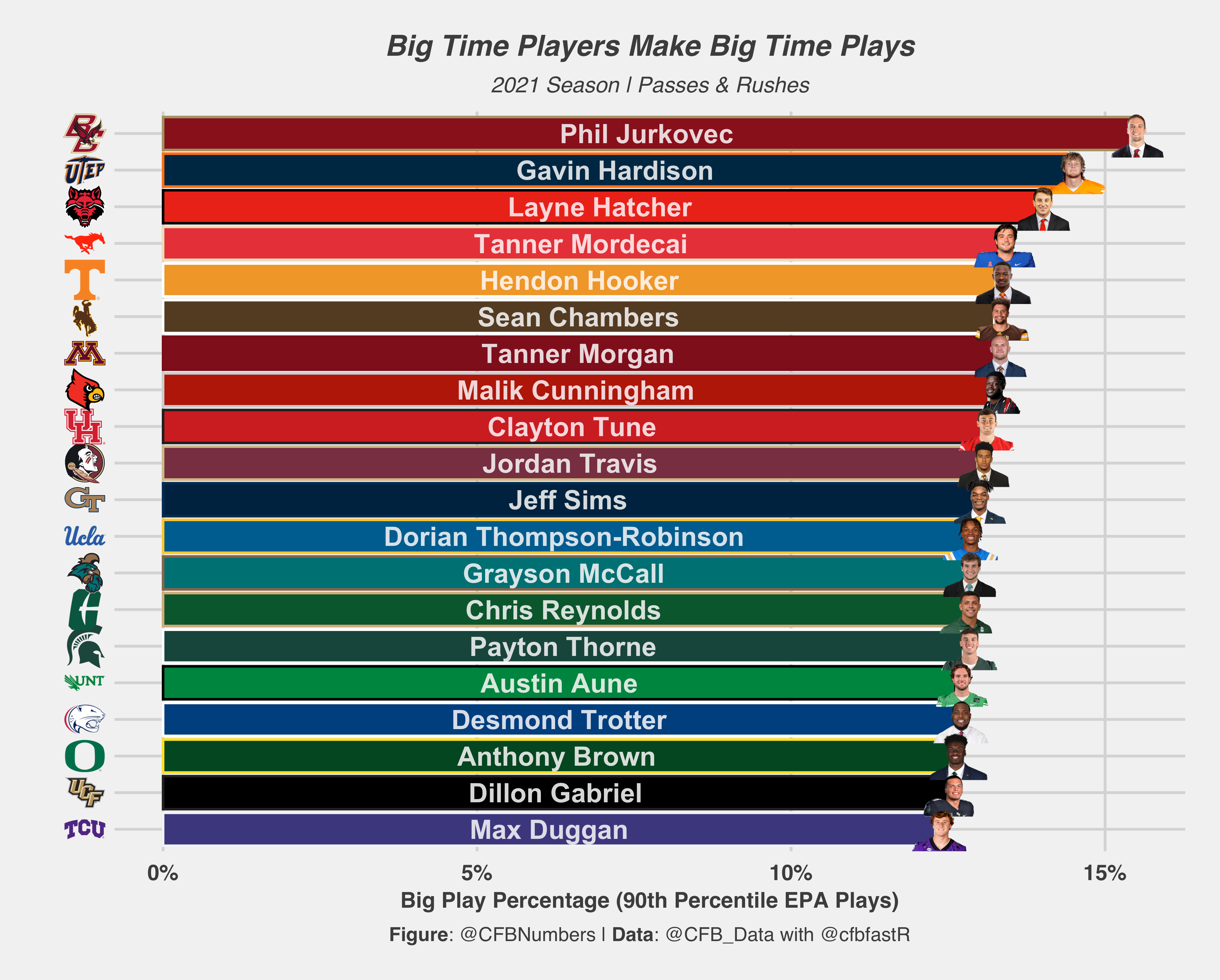 Clustering the 2022 NFL Draft QB Prospects - by CFBNumbers