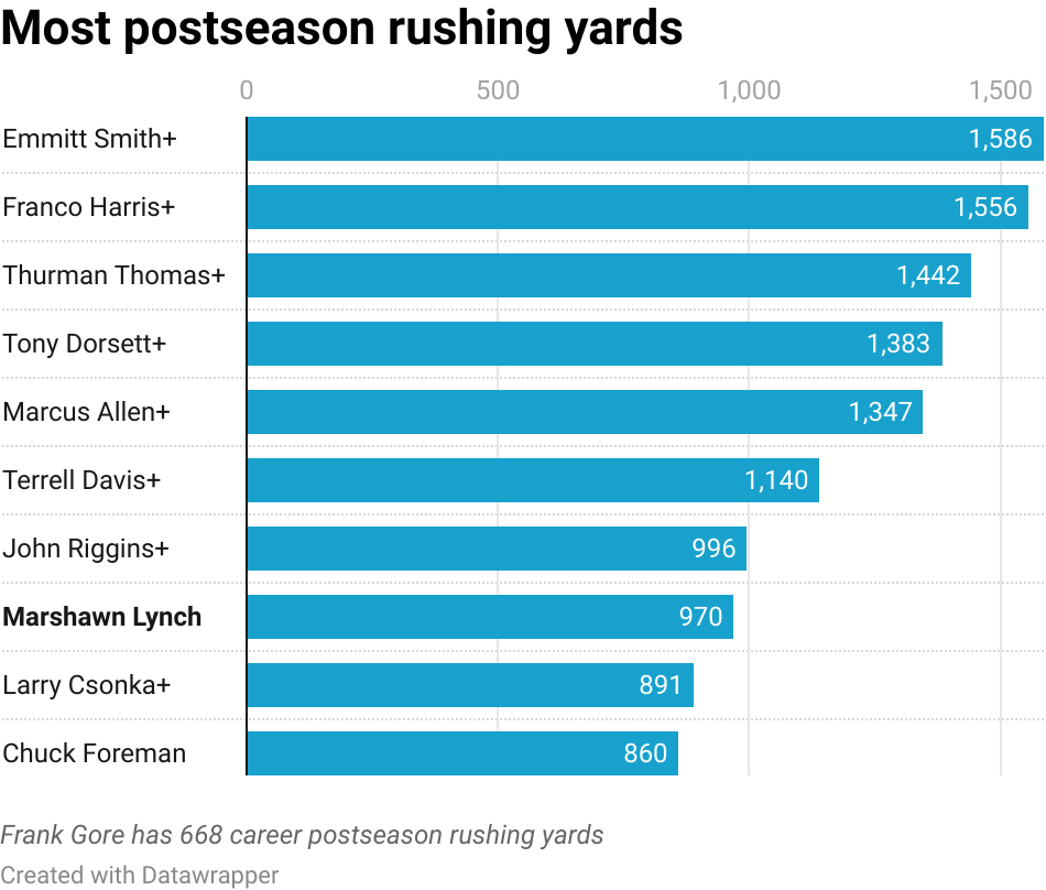 Marshawn Lynch - All-Time Roster - History