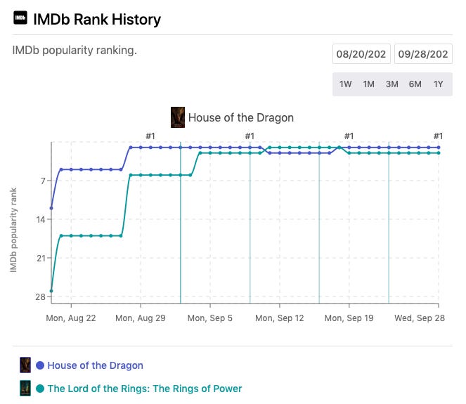 HBO's House of the Dragon Handily Bested Prime Video's Rings of Power”…