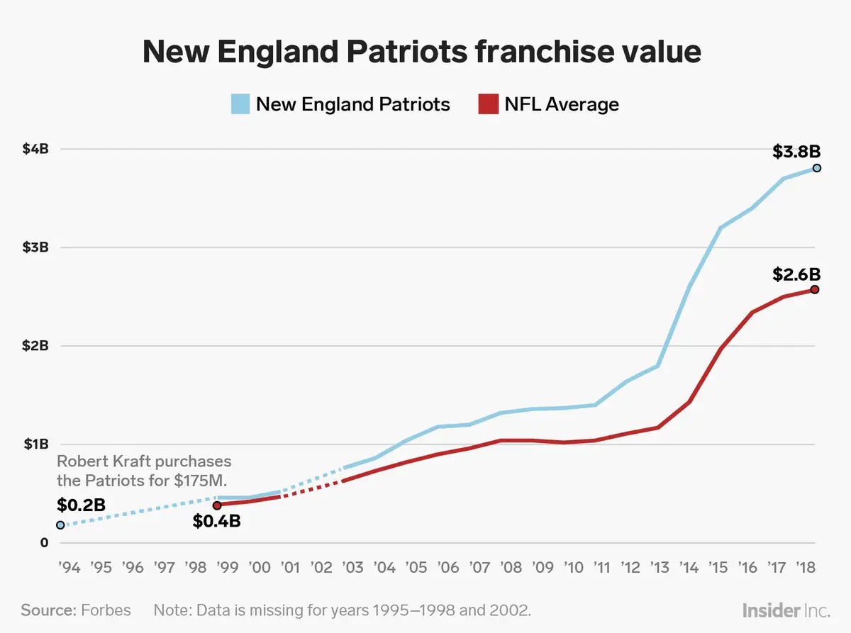 Joe Pompliano on Twitter: After signing Tom Brady last year, the Bucs  raised season ticket prices 10 to 45 percent. They went from 28th in  merchandise sales to 1st (+1,200%) & their