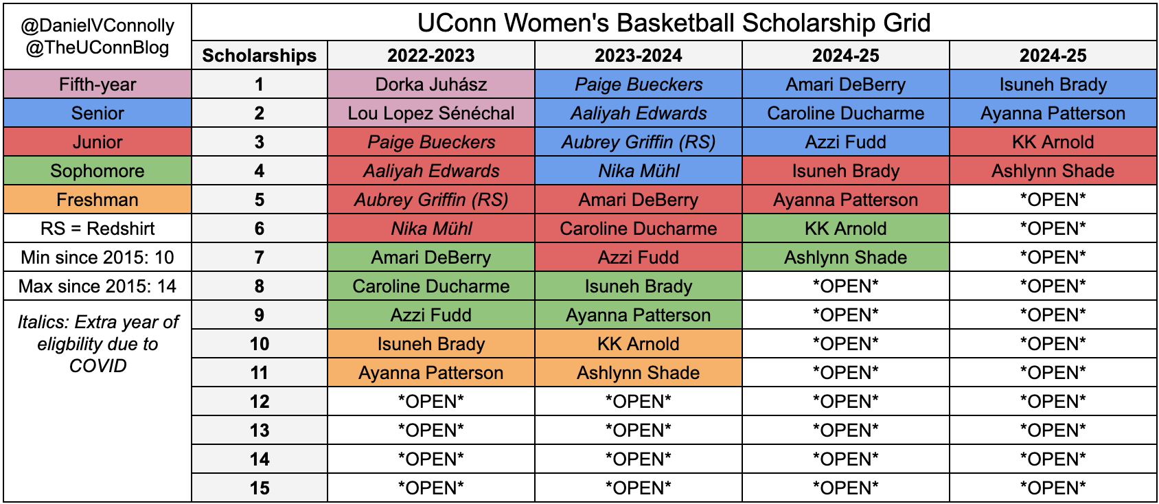 UConn Women's Basketball Class Of 2022 Recruiting Targets [HUSKIES