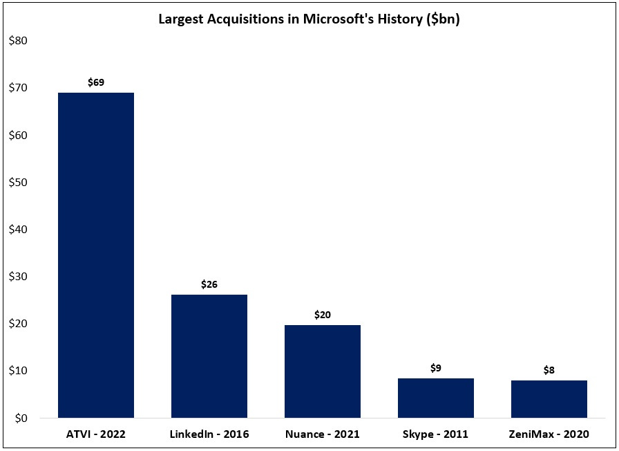 Chart: Microsoft-Activision Deal Is the Largest in Gaming History