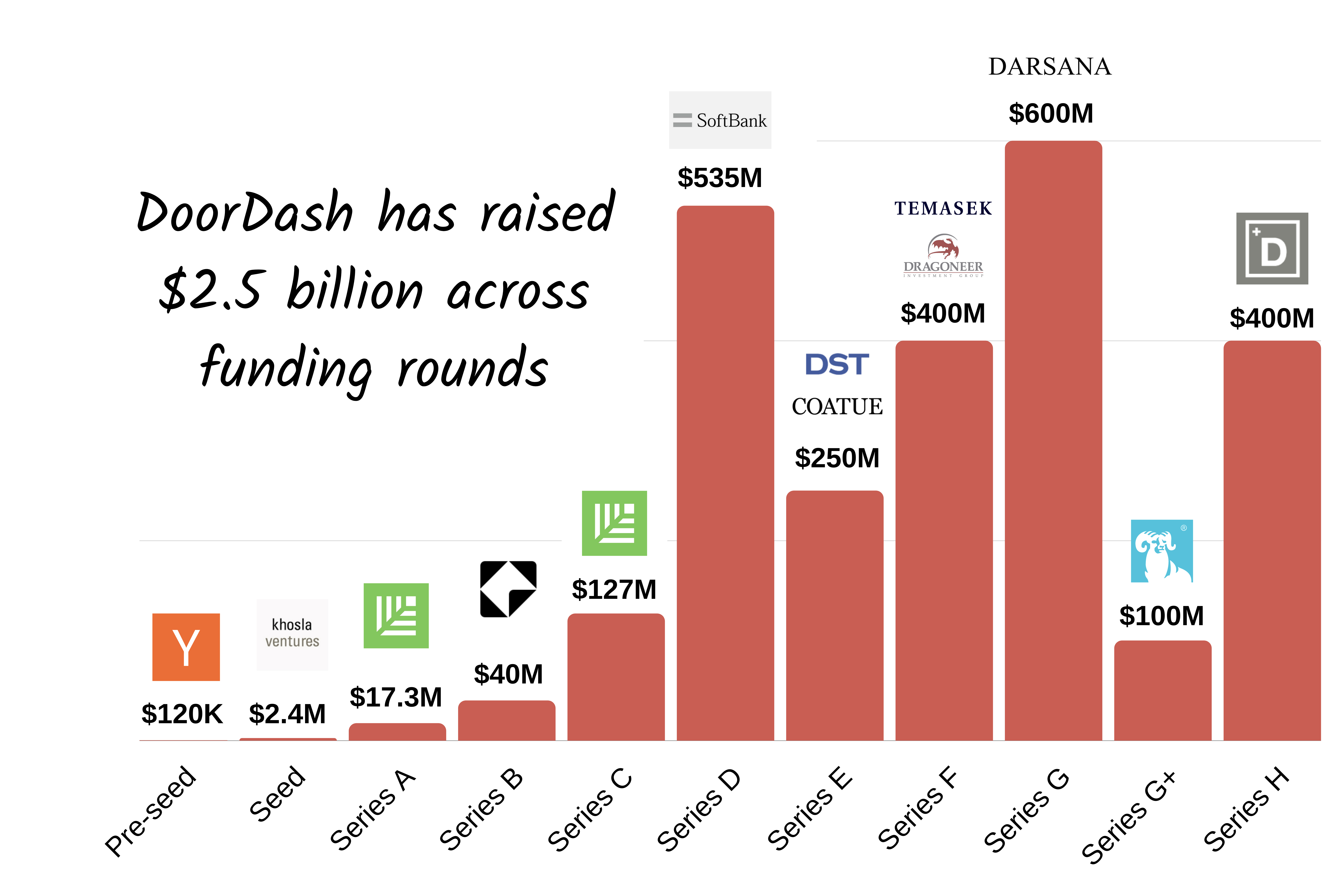 Chart: DoorDash Builds on Pandemic Gains in 2021