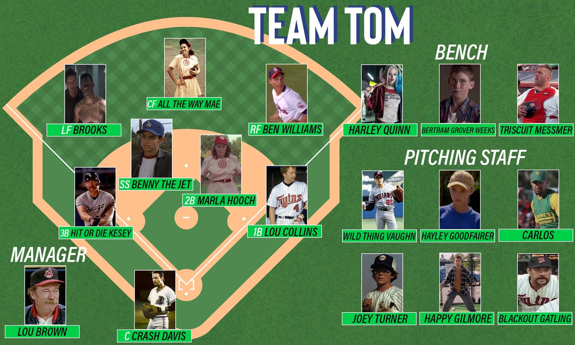 Ultimate Fictional Baseball Team (Movies) with Simulated Results – Homepage