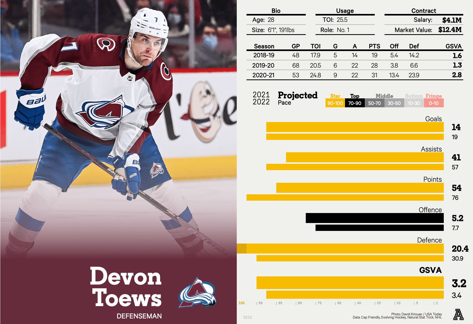 For Avalanche defenseman Devon Toews and former Quinnipiac