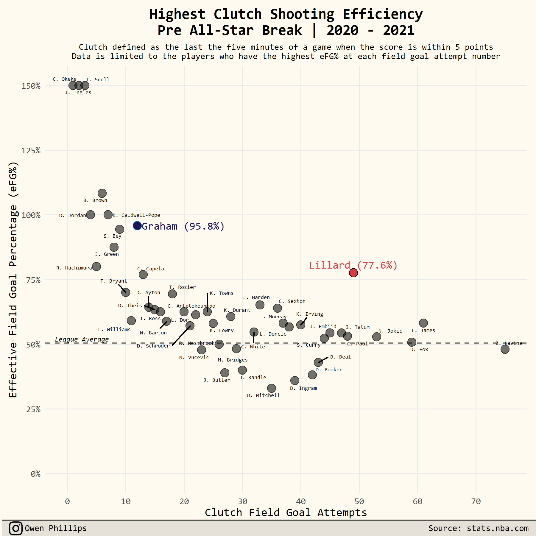 A Statistical Analysis Of Clutch NBA Shooters Since 2000 - Liberty