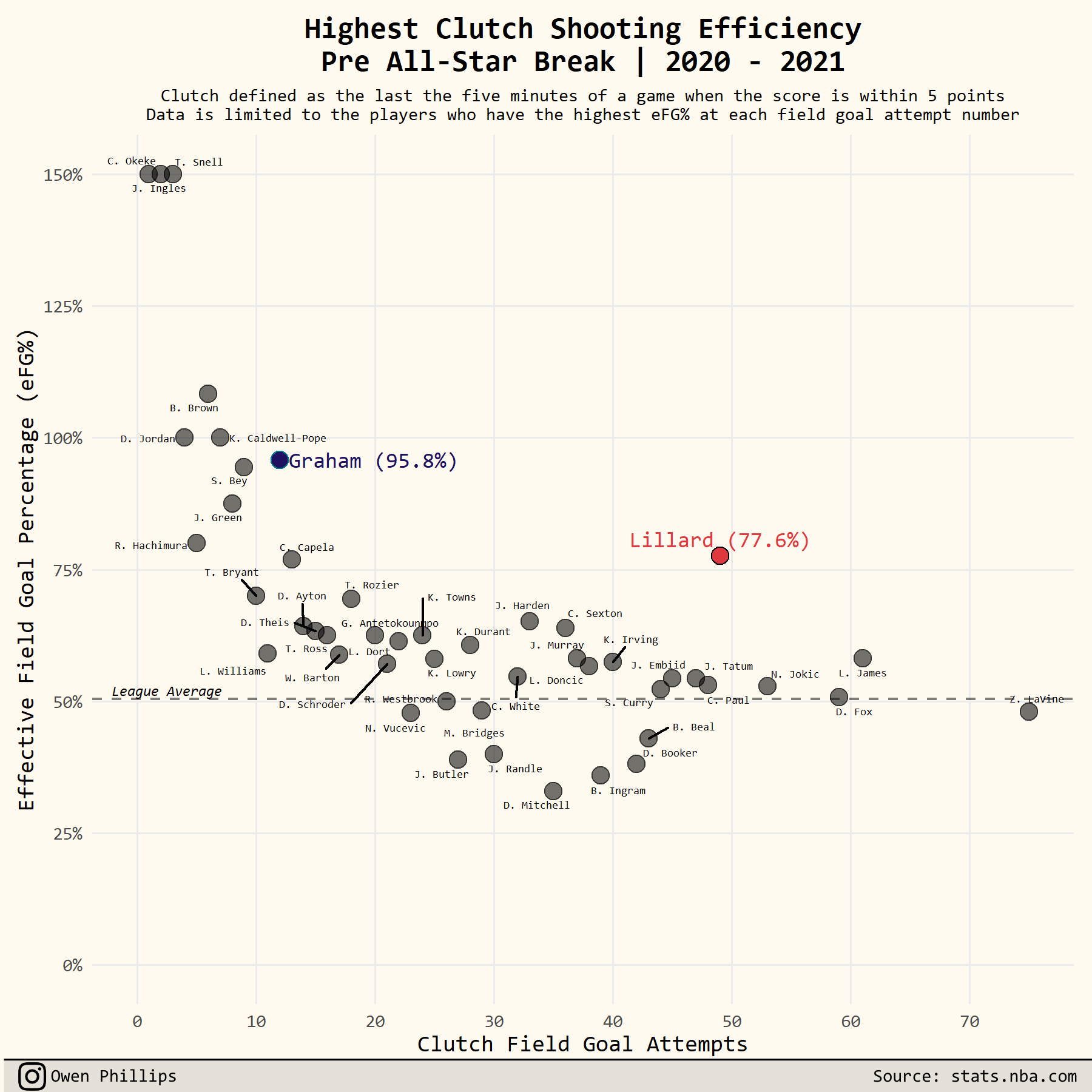 How to make NBA shots charts in R — Owen Phillips