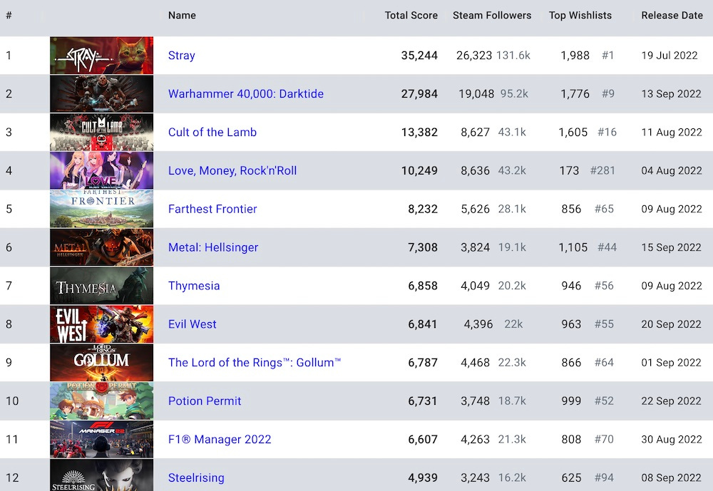 The Highest-Rated Games on Steam, Ranked